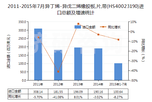 2011-2015年7月異丁烯-異戊二烯橡膠板,片,帶(HS40023190)進口總額及增速統(tǒng)計